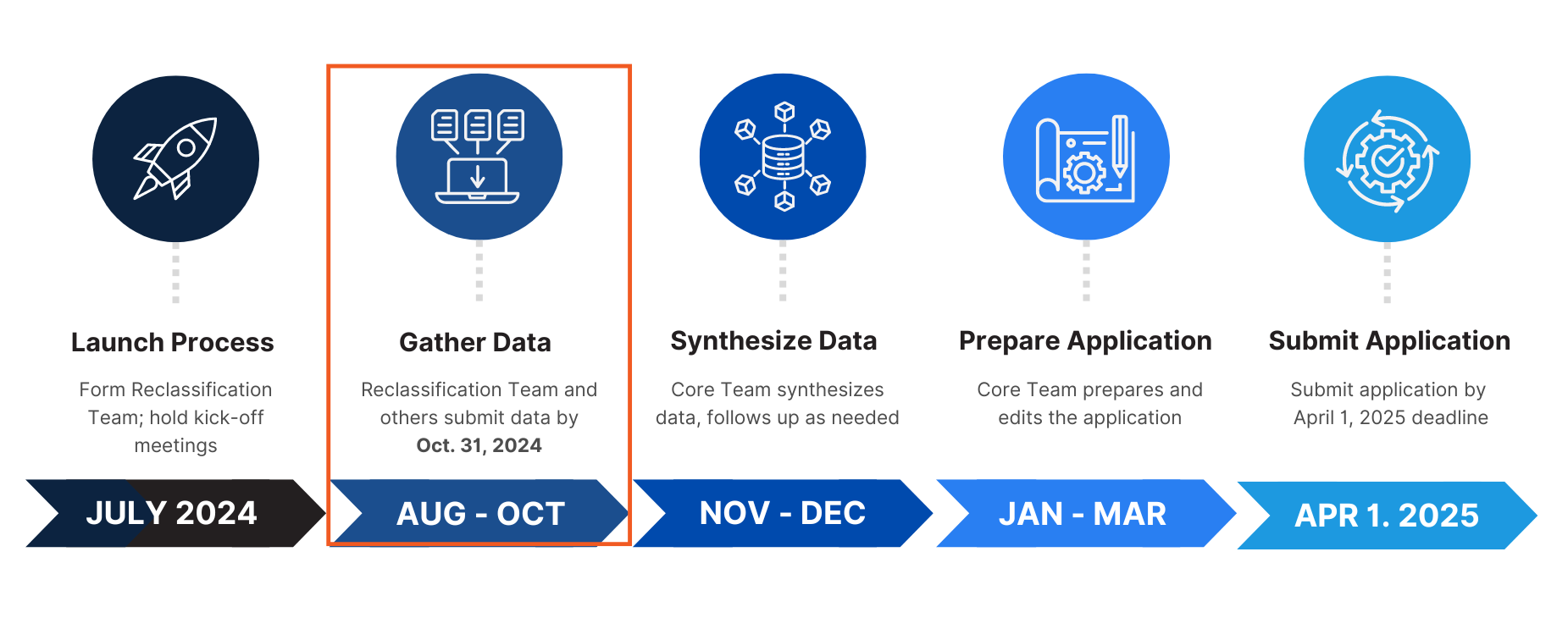 Timeline of a five-step process for reclassification from July 2024 to April 1, 2025.